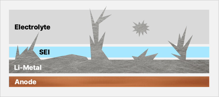 Cross-section showing dendrites growing through an uneven SEI layer into the electrolyte