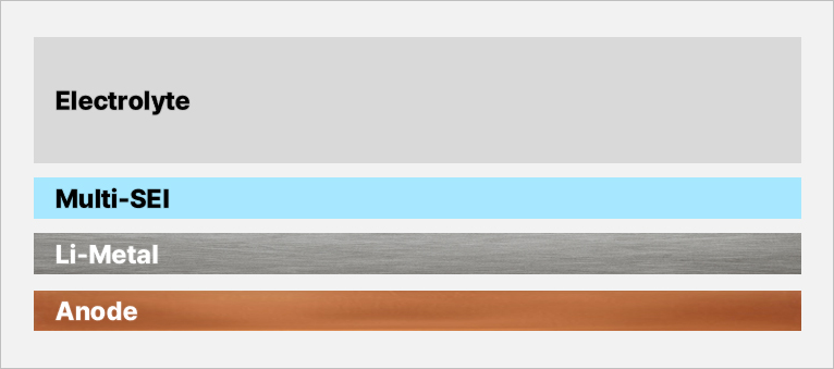 Cross-section showing a flat lithium layer under a stable Multi-SEI protective layer
